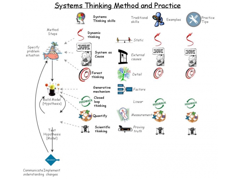 Clone of Systems Thinking Method | Insight Maker