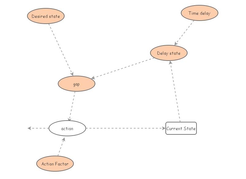 Balanced loop | Insight Maker