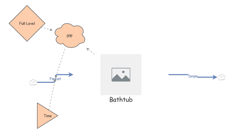 bathtub model | Insight Maker