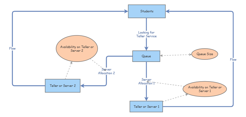 Clone of Simulation Model for Bank Queue Problem | Insight Maker