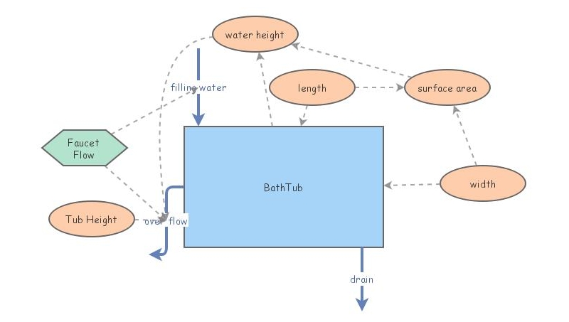 Clone of Denofre Bathtub Model Final | Insight Maker