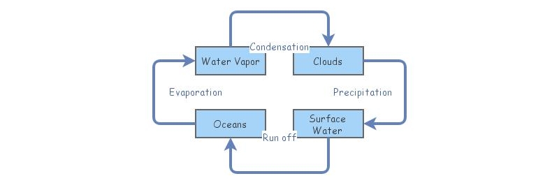 Water Cycle | Insight Maker