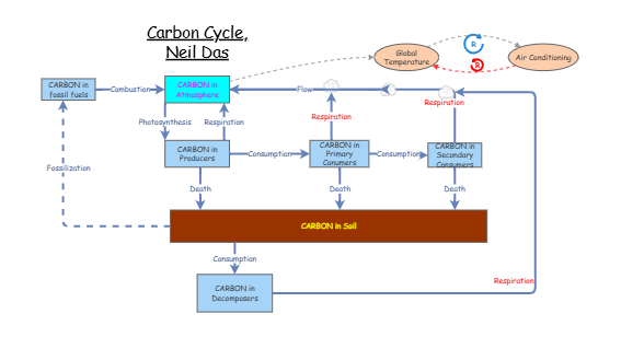 Carbon cycle 26 5 | Insight Maker