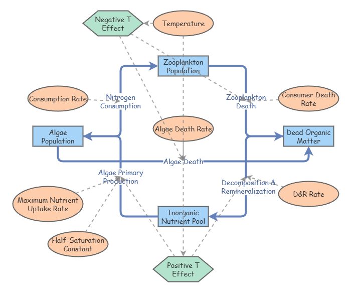 Nutrient cycling model with seasonality | Insight Maker