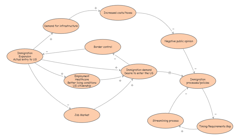Causal Loop Diagram Exercise (Part 2) | Insight Maker