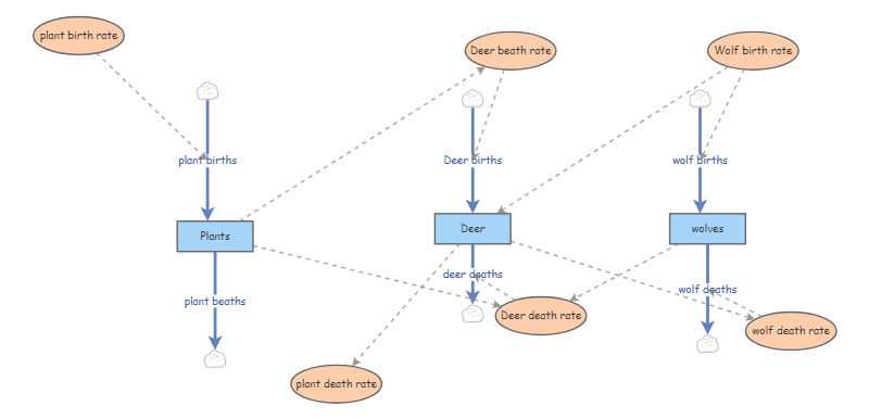 Animals | Insight Maker
