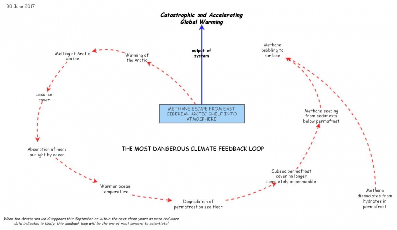 THE MOST DANGEROUS CLIMATE FEEDBACK LOOP | Insight Maker
