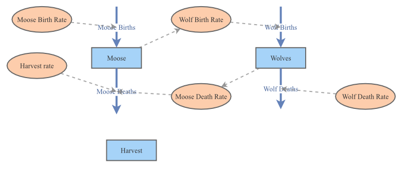 Predator Prey | Insight Maker