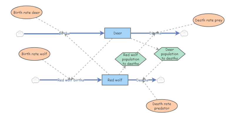 population modeling | Insight Maker