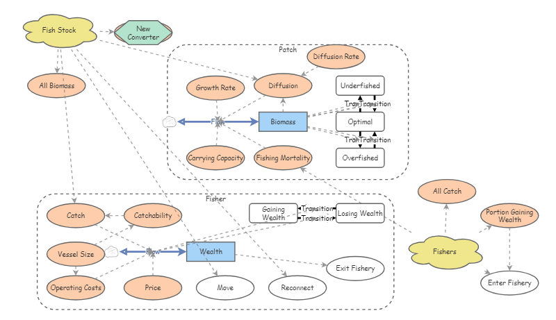 Clone of Spatial Fisheries | Insight Maker