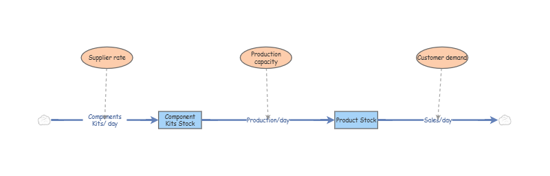 Shoe Factory- class | Insight Maker