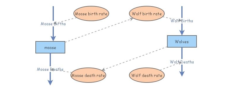 predator-prey | Insight Maker