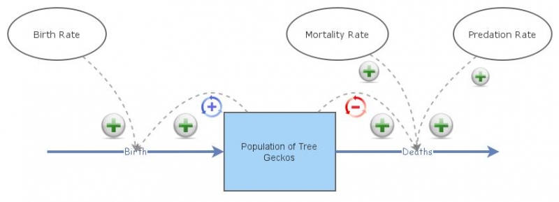 Population Model Whalen | Insight Maker