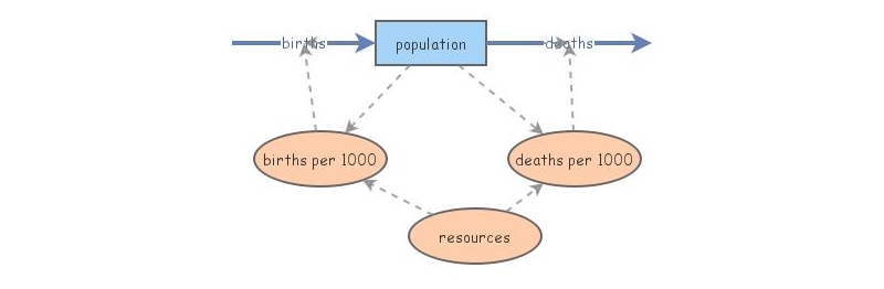 Population Dynamics | Insight Maker