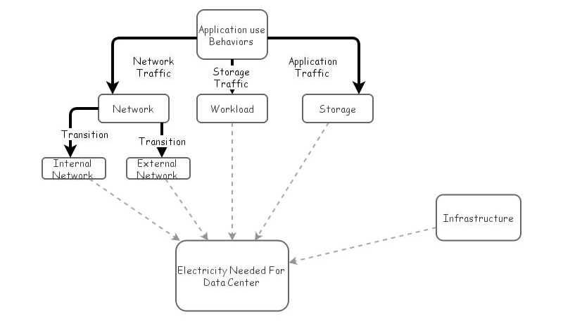 data Center | Insight Maker