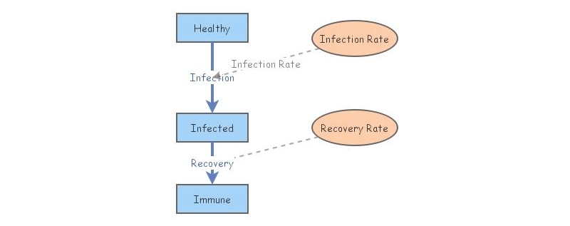 Disease Sim Lab 1 | Insight Maker
