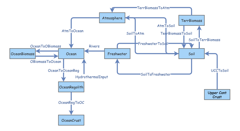 Clone of Silver Biogeochemical Cycling v2 | Insight Maker