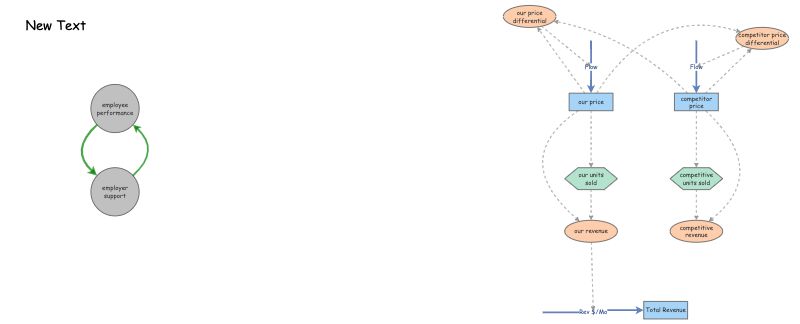 Clone of reinforcing loop creating price war | Insight Maker