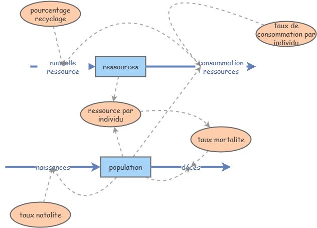 Clone of exercice_population modele e | Insight Maker