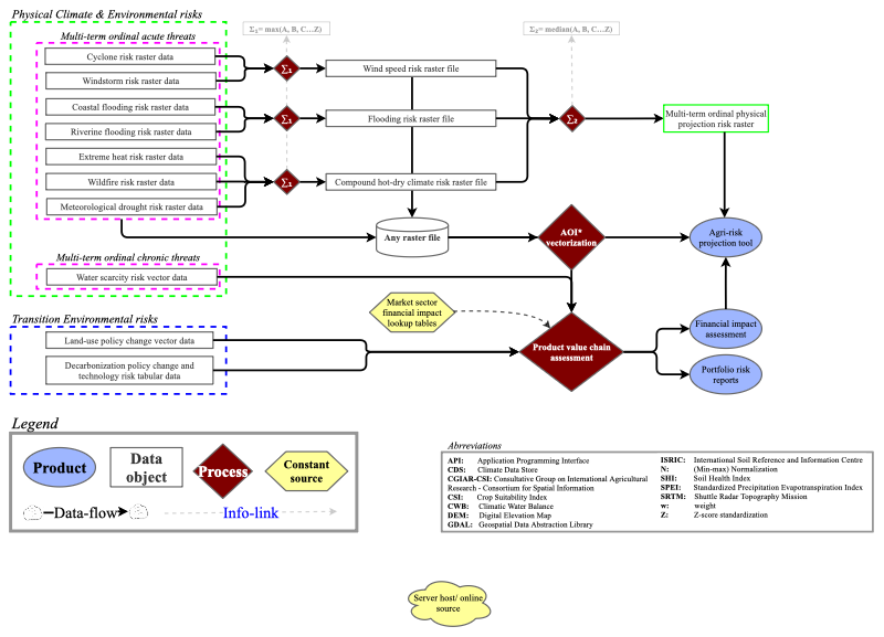 Climate Risk Process Photo Climate risk process flow | Insight Maker
