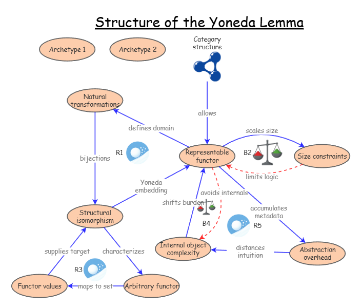 Structure of the Yoneda Lemma | Insight Maker