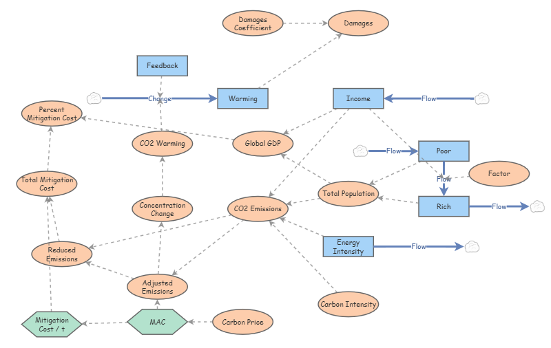 Integrated Assessment Model 2026 - In Class | Insight Maker