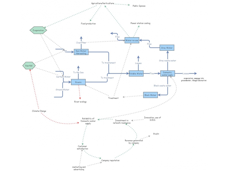 Water Supply | Insight Maker