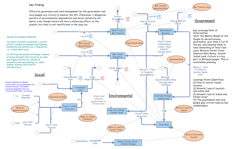 Clone of Clone of My Insight - Bali Flood 2025 | Insight Maker