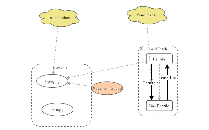 Clone of CS558 Agent-Based Animal Foraging Model | Insight Maker