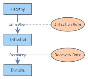 Disease Dynamics (SD) | Insight Maker