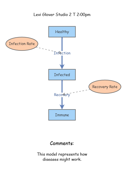 Disease Dynamics | Insight Maker