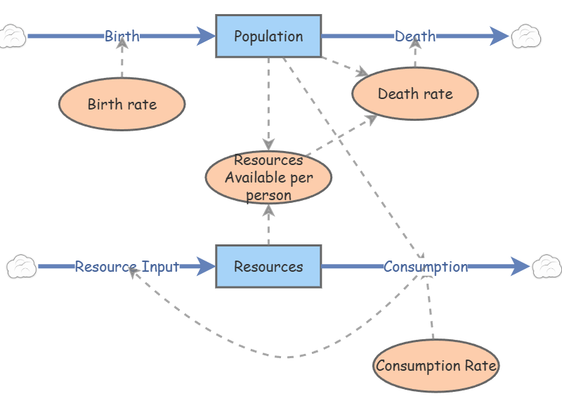 Population growth | Insight Maker