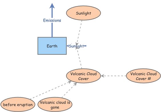 Volcanic Eruptions on Earth's Temperature | Insight Maker