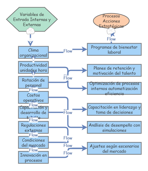 SIMULACION ORGANIZACIONAL EJE 4 | Insight Maker