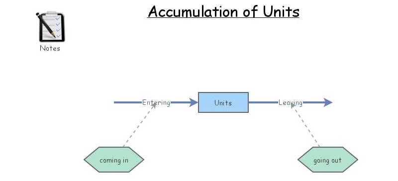 Clone of Accumulation in a queue | Insight Maker