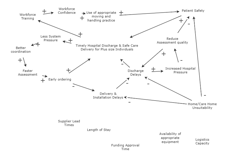 Causal Loop Diagram | Insight Maker