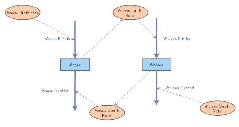 Clone of Mooses & Wolves | Insight Maker
