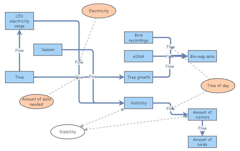 Stock and Flow - Emeritus | Insight Maker