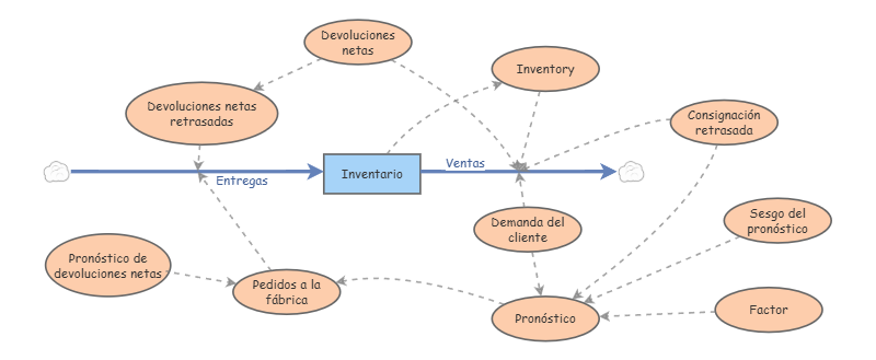 Clone of Inventory model | Insight Maker