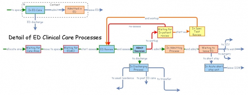 Process With Ed ED Clinical Care Processes | Insight Maker