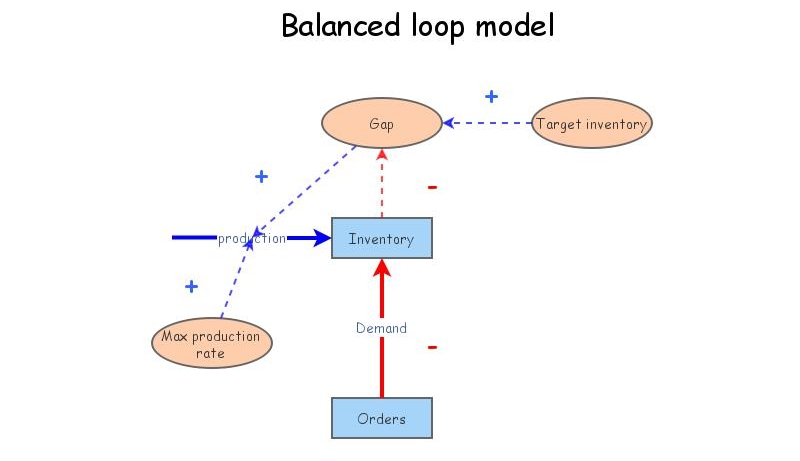 Wednesday class demo balancing loop model | Insight Maker