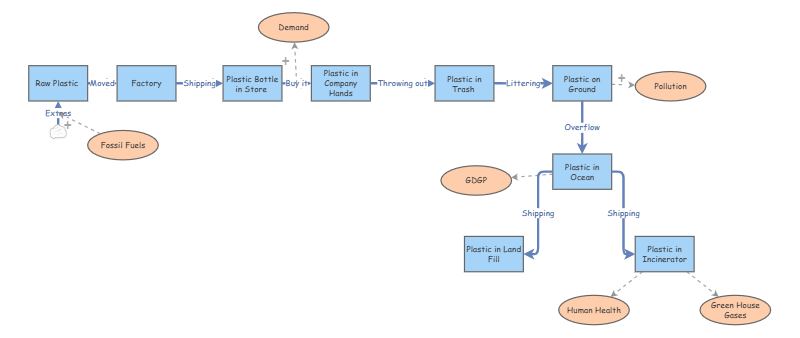 Systems Thinking | Insight Maker
