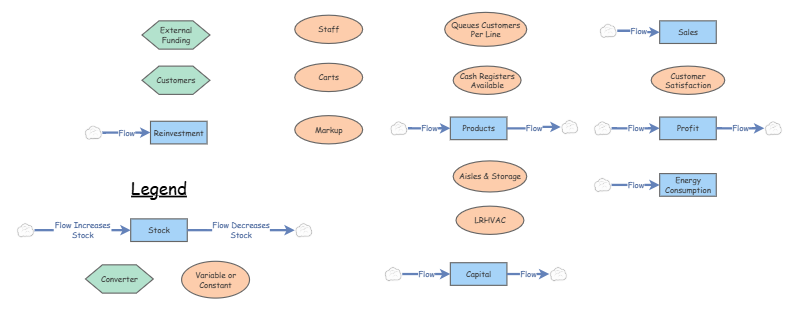 Clone of Grocery Store System - Elements List | Insight Maker