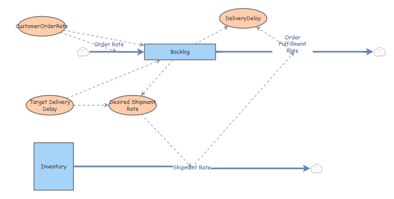 Backlog conditions | Insight Maker
