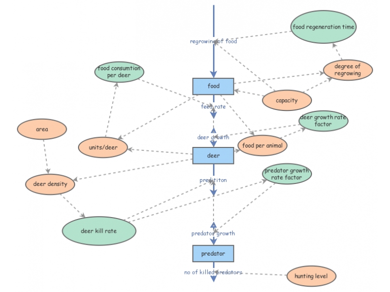 data lab 3 | Insight Maker