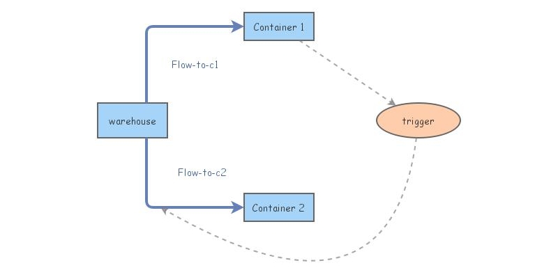 Model 2: Container loading | Insight Maker
