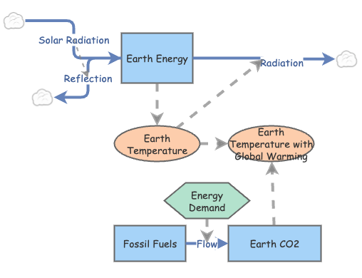 Clone of Climate System | Insight Maker