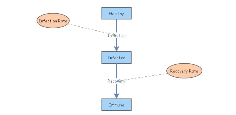 Insight Maker model from tutorial (Disease Dynamics) | Insight Maker