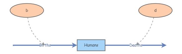 Basic Exponential Growth (B and D) | Insight Maker