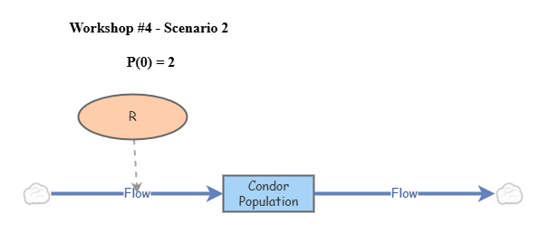 Workshop #4 - Scenario 2 | Insight Maker